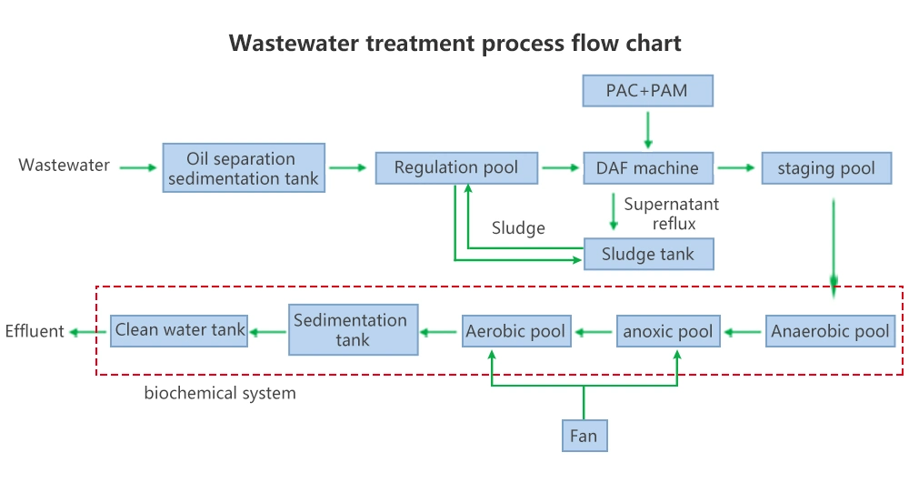 Municipal/Domestic/Industrial/Hospital Package Sewage Waste Water Treatment Equipment/Machine/System/Plants for Mbr Wastewater Purification/Recycling/Discharge